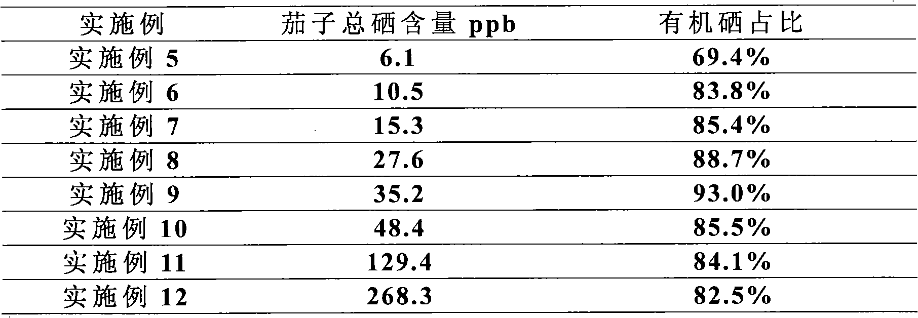 Selenium-enriched eggplants and production method thereof
