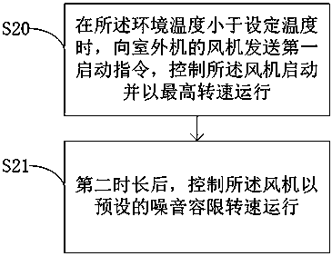 An air conditioner low temperature heating start control method, device and air conditioner