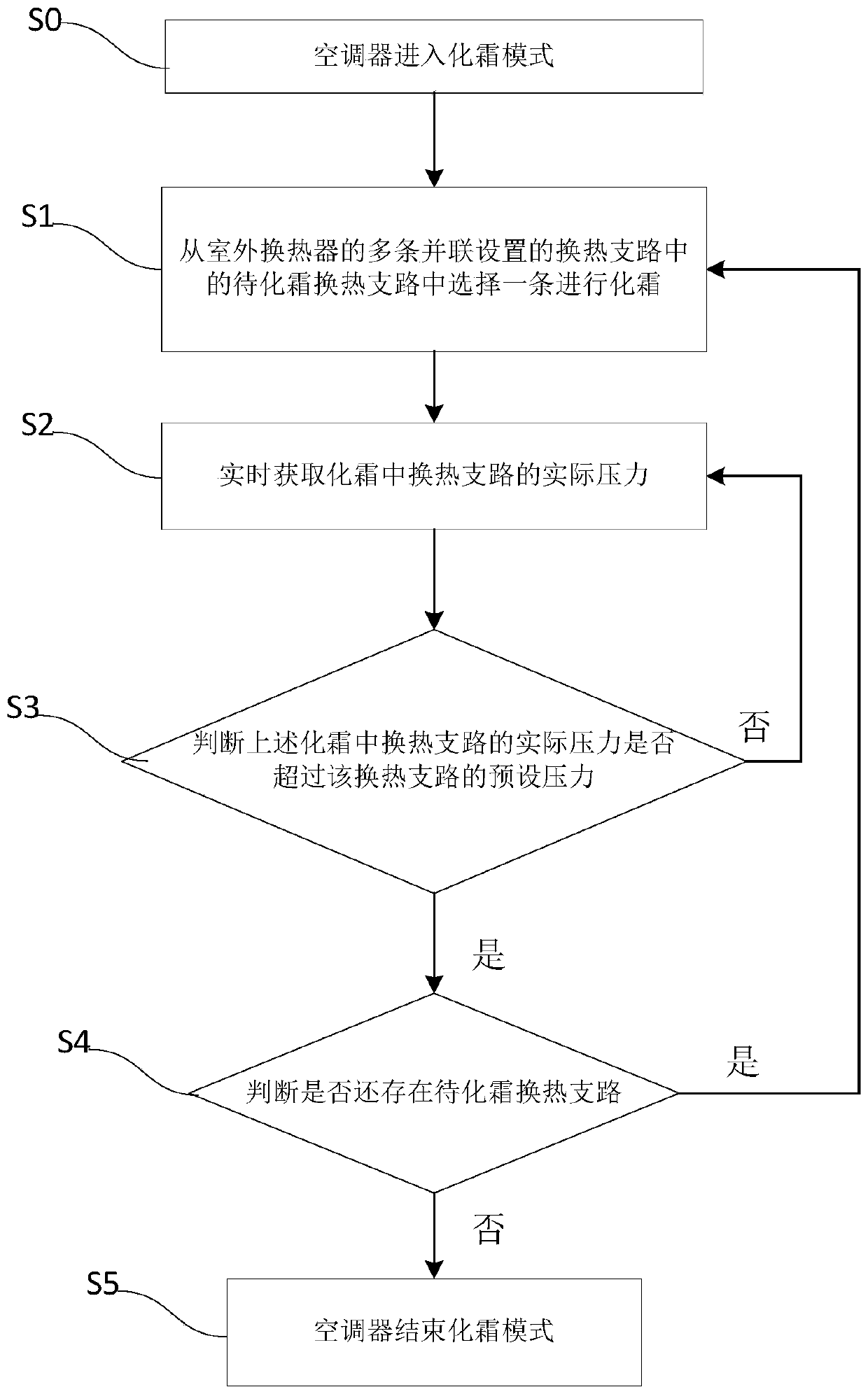 Air conditioner defrosting control method and device