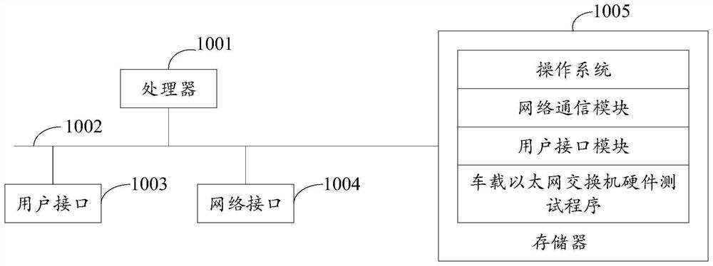 Vehicle-mounted Ethernet switch hardware test method, device and equipment and storage medium