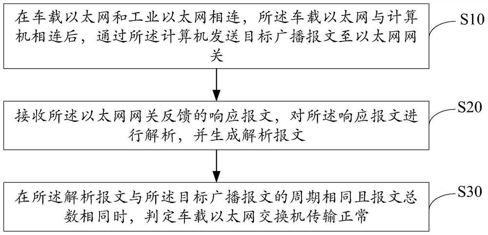 Vehicle-mounted Ethernet switch hardware test method, device and equipment and storage medium