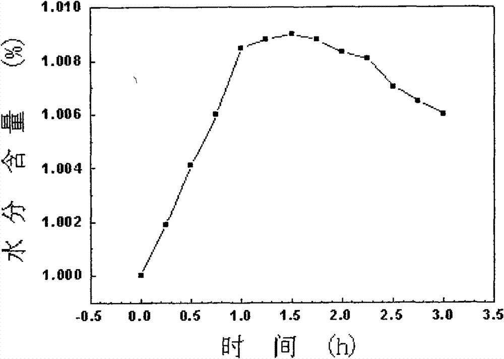 Preparation method of water content standard material