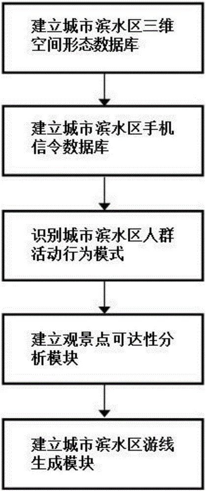 Automatic city waterfront viewing tour line generation method