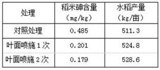 Foliar blocking and controlling agent for reducing content of cadmium and arsenic in rice as well as preparation method and application of foliar blocking and controlling agent