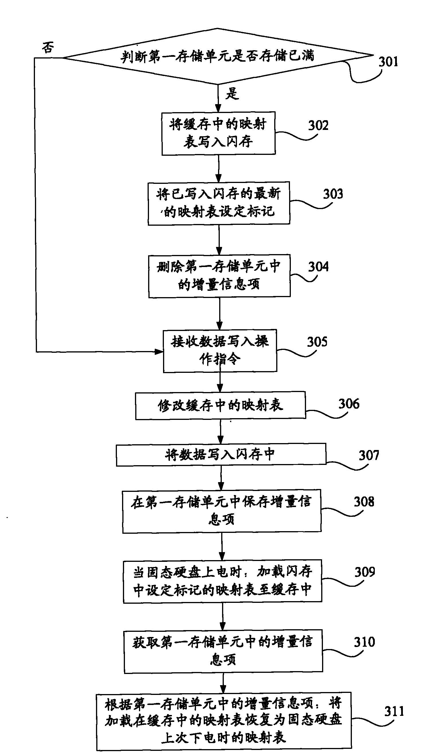 Method and device for recovering solid-state hard disc mapping table