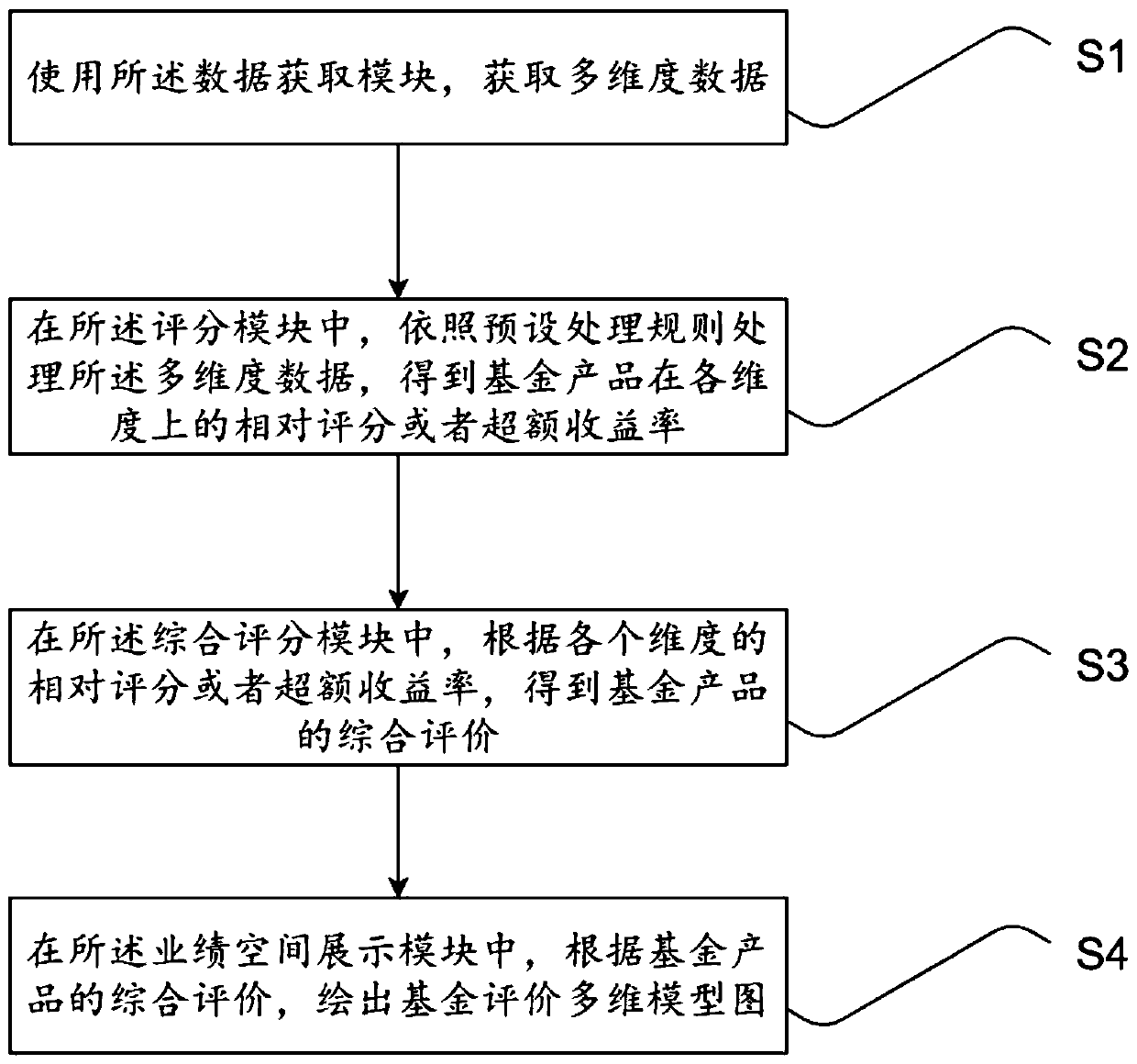 Multi-dimensional fund evaluation system and method