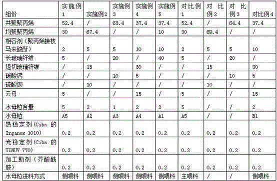 A kind of low odor glass fiber reinforced polypropylene composite material and preparation method thereof