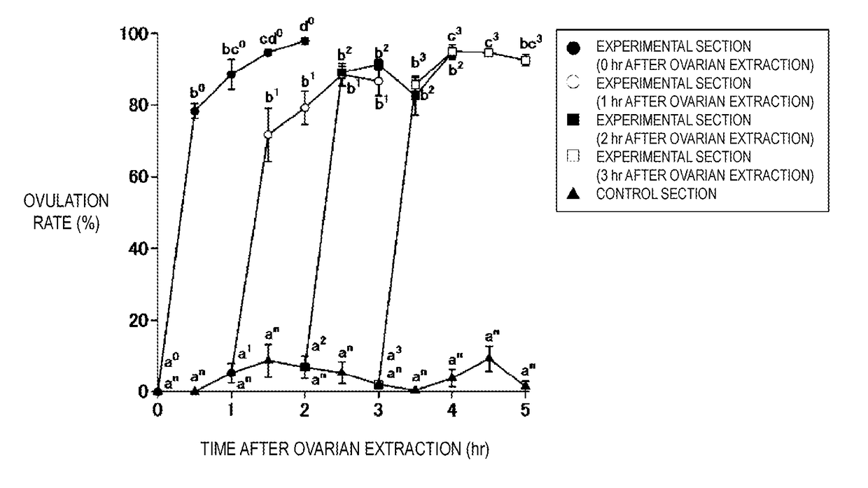 Method of maintaining ovaries of marine fish, method of adjusting culture solution, and method of producing eggs or fertilized eggs of marine fish