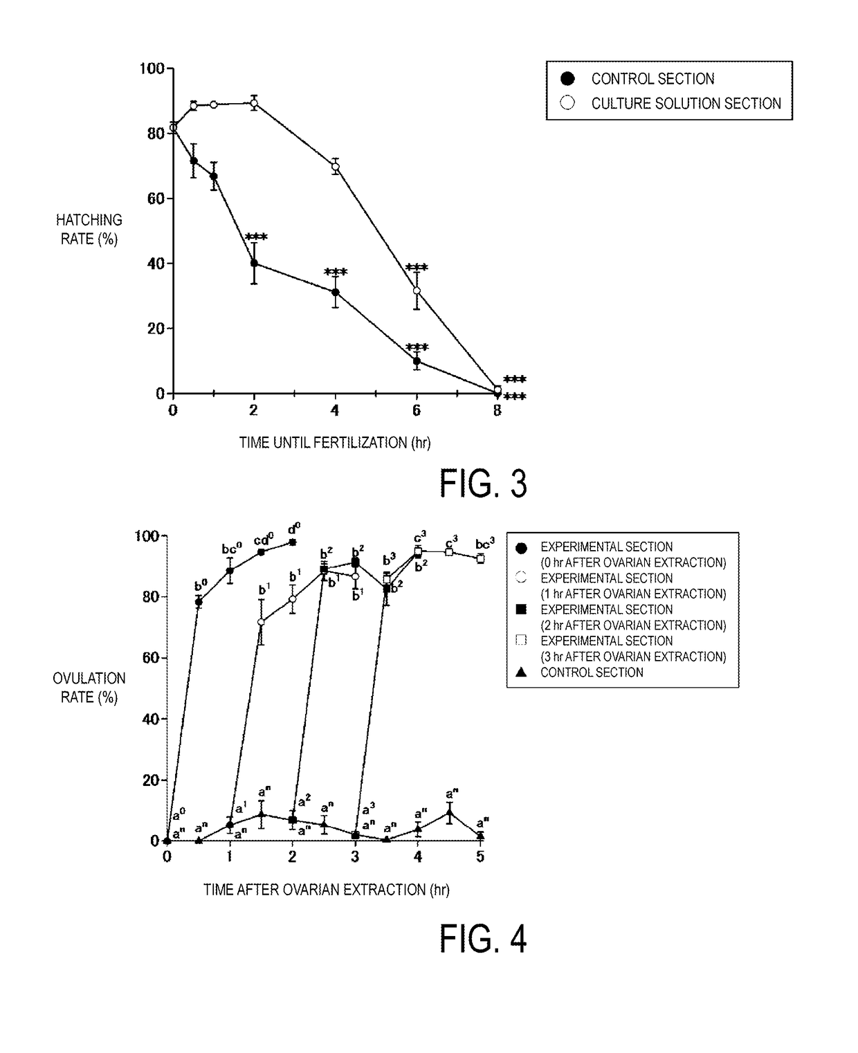 Method of maintaining ovaries of marine fish, method of adjusting culture solution, and method of producing eggs or fertilized eggs of marine fish