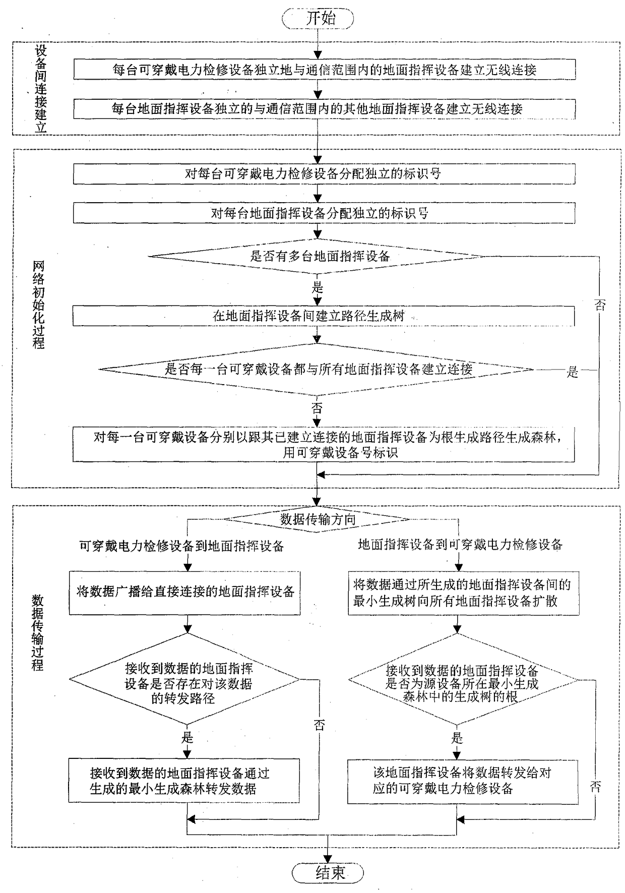 Communication algorithm for wearable power maintenance equipment