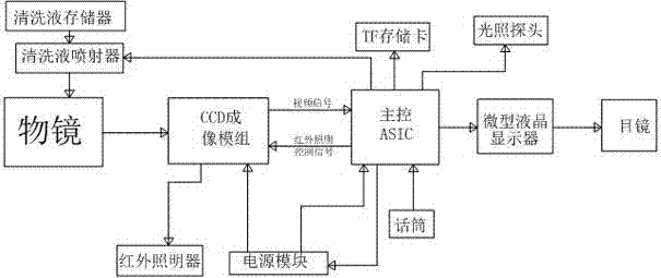 Night-vision device capable of cleaning and filling in light automatically