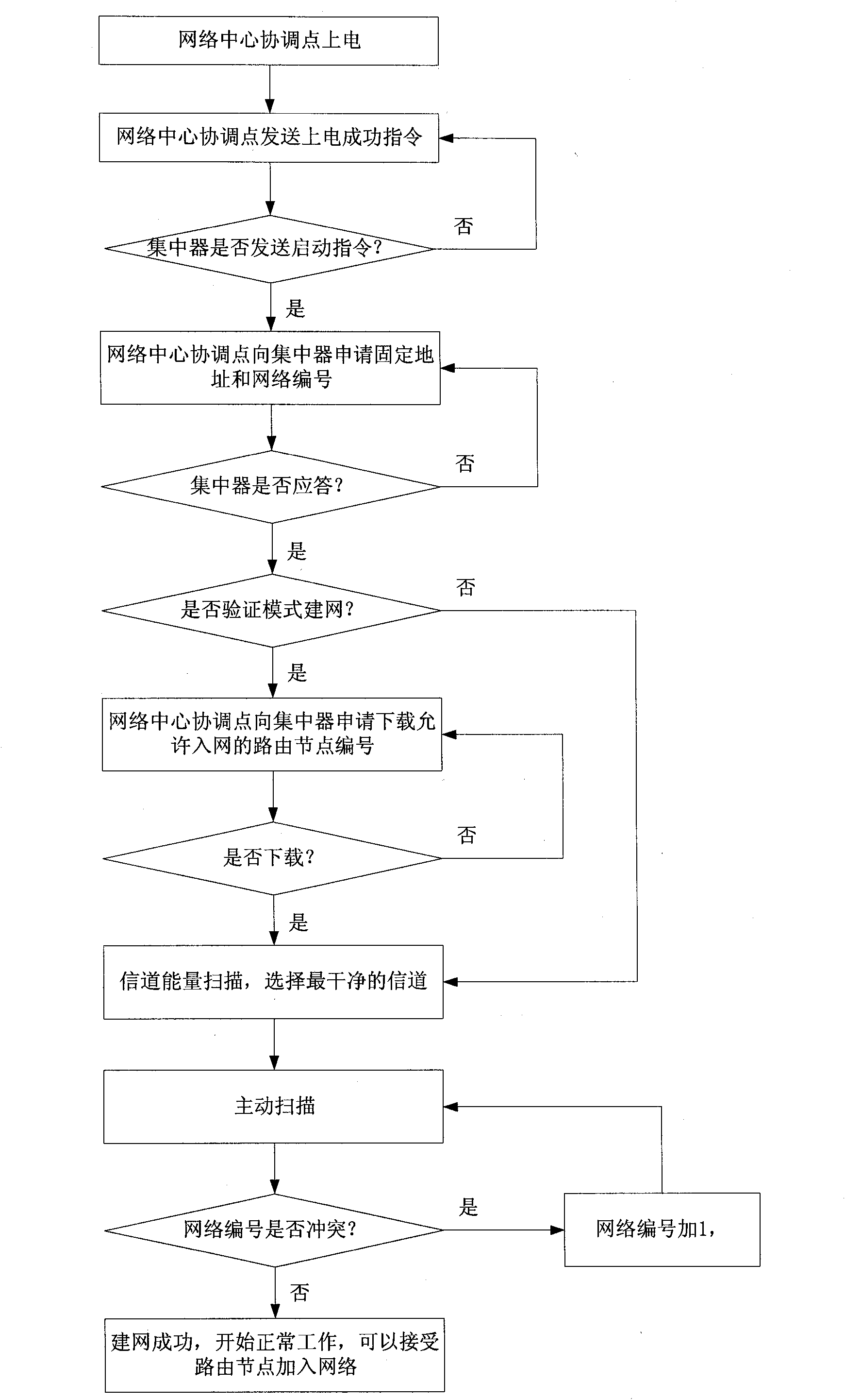 Self-networking method for wireless routing Internet of things