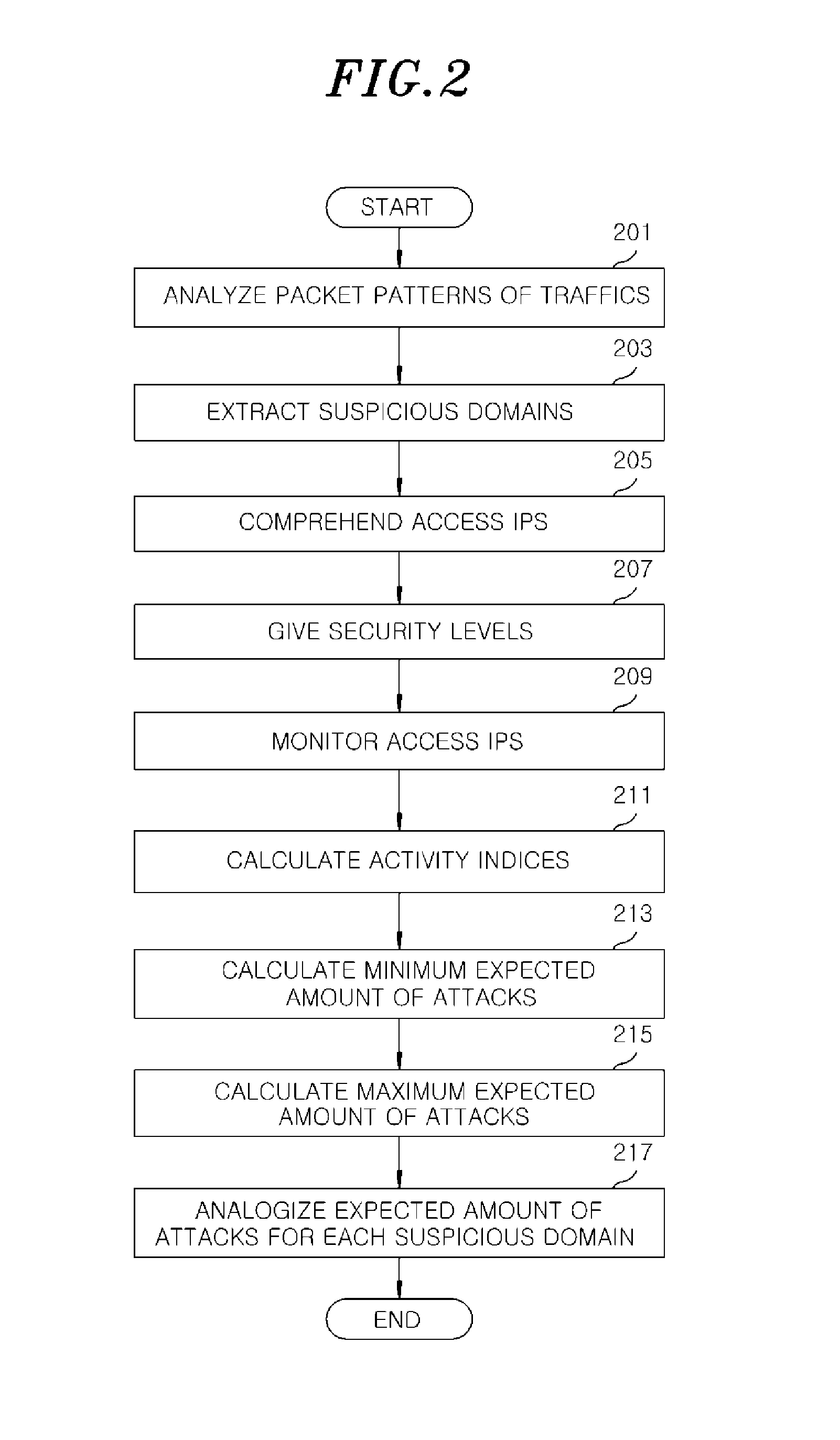 Method and apparatus for quantifying threat situations to recognize network threat in advance