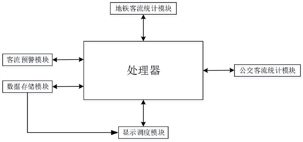 Public bus passenger flow analysis system based on big data