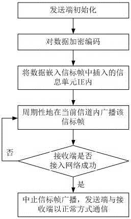 Method for communication through beacon frame embedded data under unrelated WIFI environment