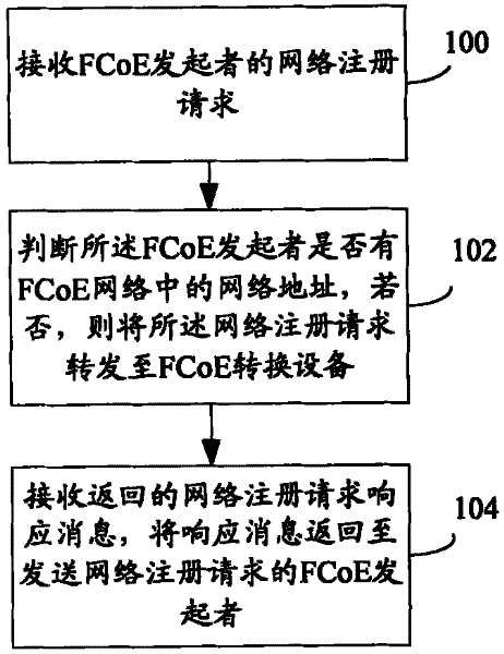 Method for obtaining network address and FCoE target and communication system