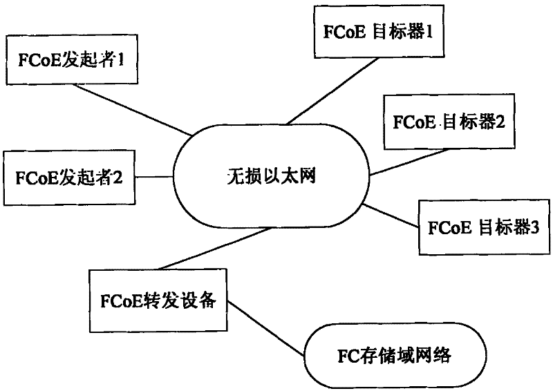 Method for obtaining network address and FCoE target and communication system
