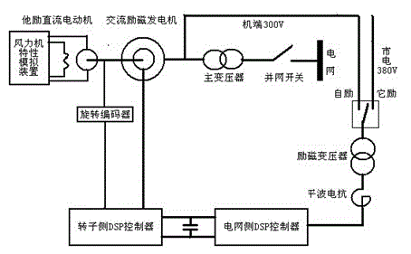 Double-feed fan excitation control device and control method thereof