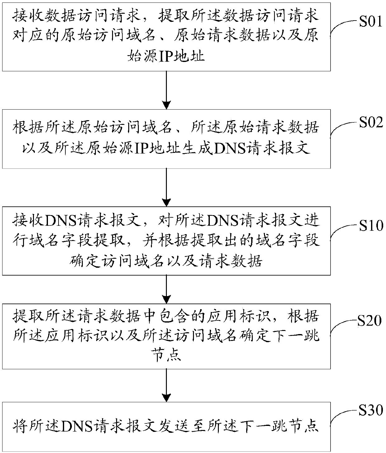 Request processing method and device, equipment and storage medium