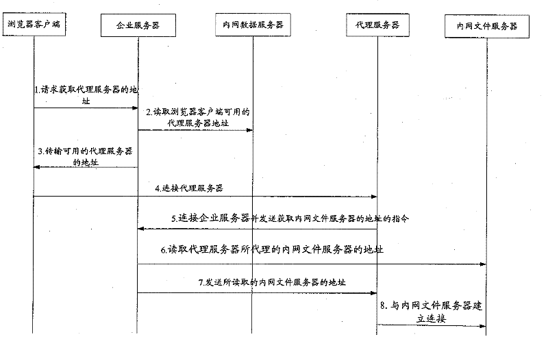 Method and system for document transmission in enterprise wide area network (WAN)