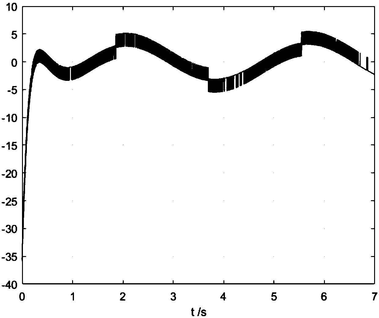 Method for tracking third-order strict feedback chaotic trajectory based on global integral sliding mode
