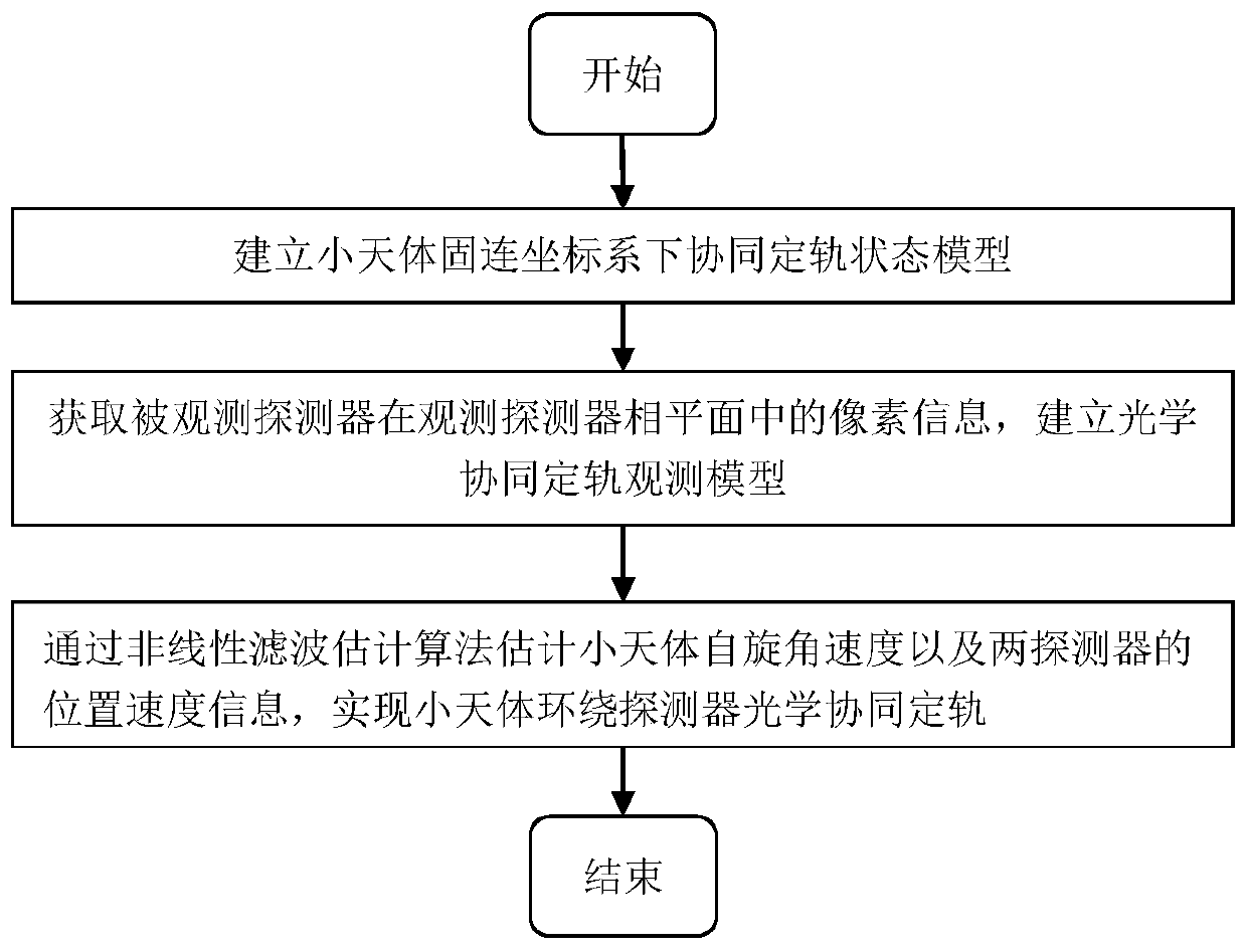 Optical cooperative orbit determination method for small celestial body surrounding detector