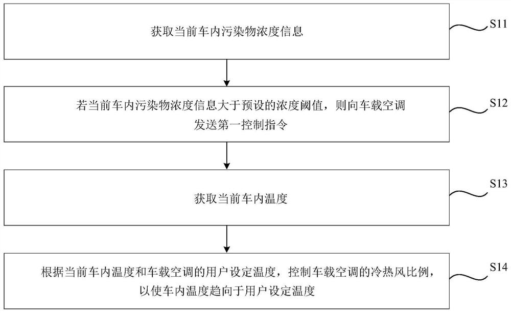 In-vehicle air purification method, control device, storage medium and vehicle