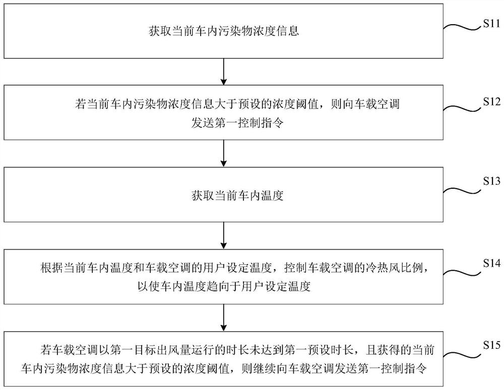 In-vehicle air purification method, control device, storage medium and vehicle