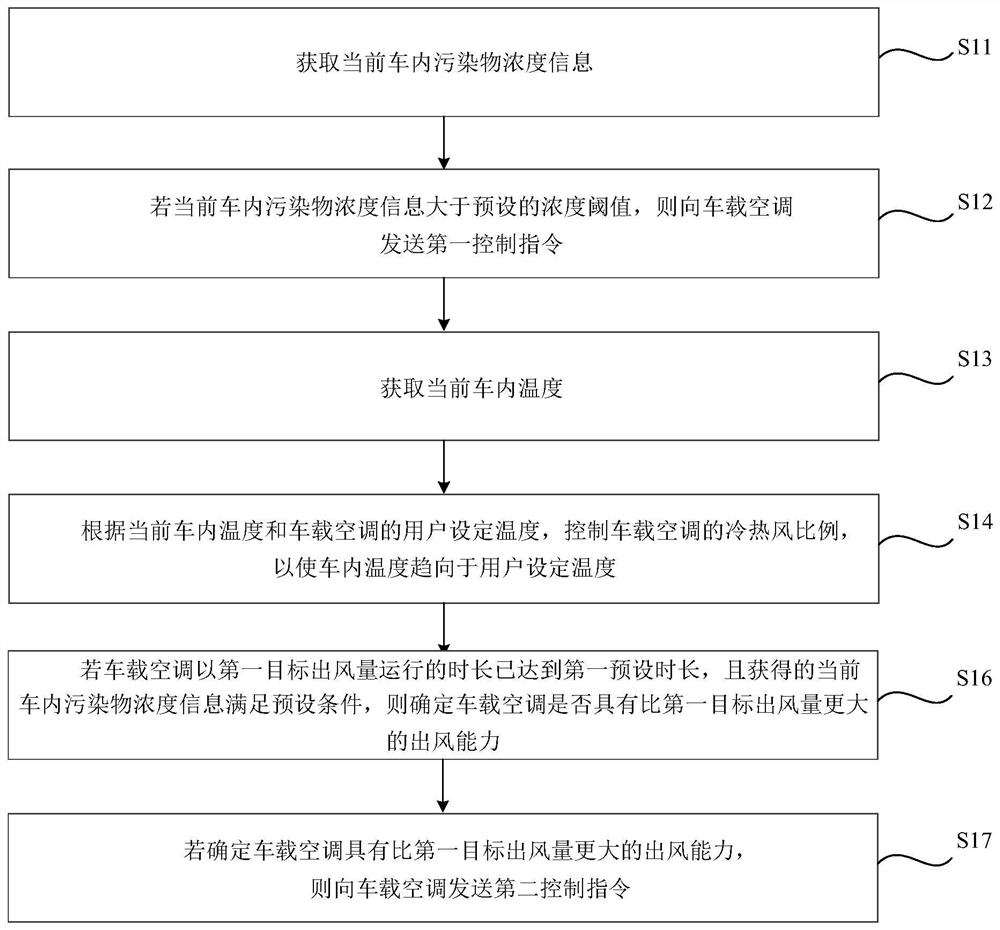 In-vehicle air purification method, control device, storage medium and vehicle