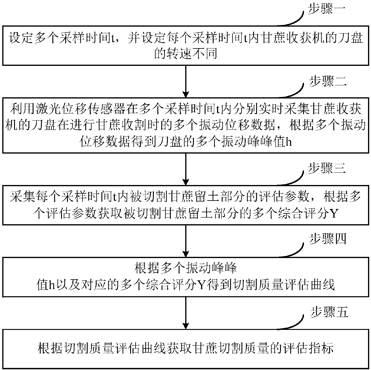 Cutting quality evaluation method and device based on vibration of cutter head of sugarcane harvester