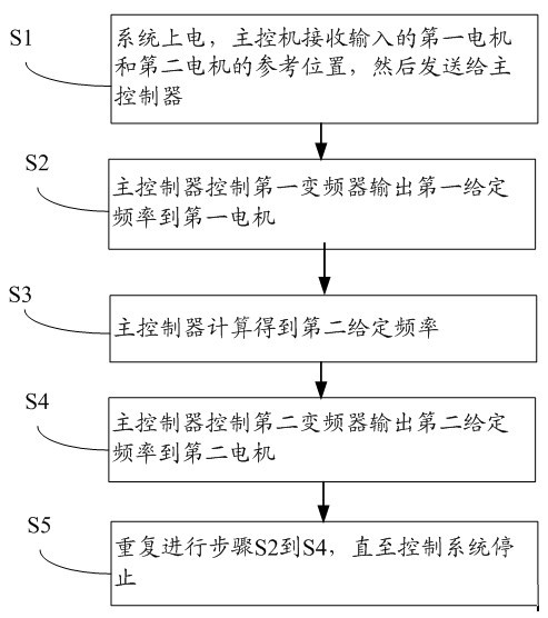Dual-motor synchronous control system and implementation method