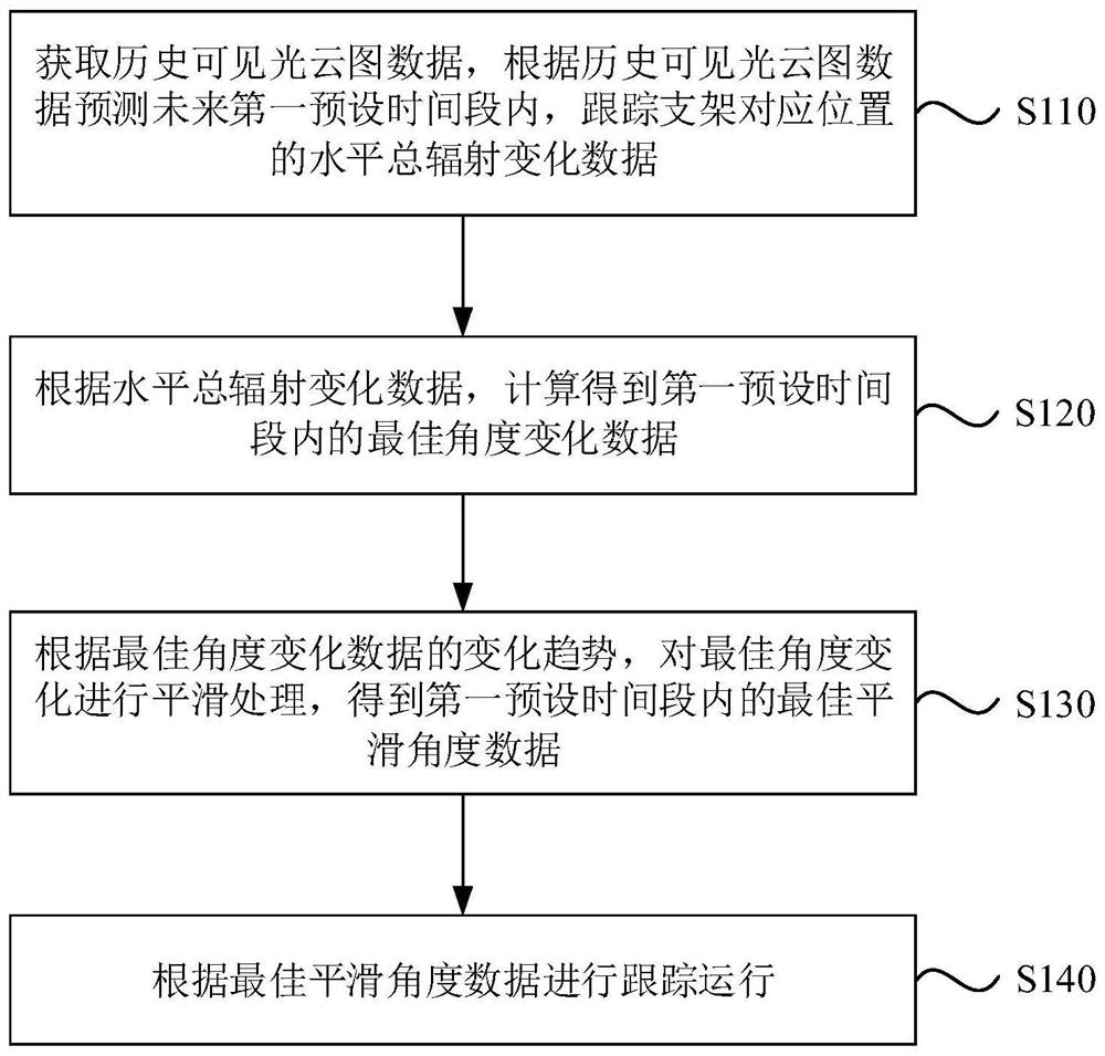 Tracking method and device of tracking support and photovoltaic system