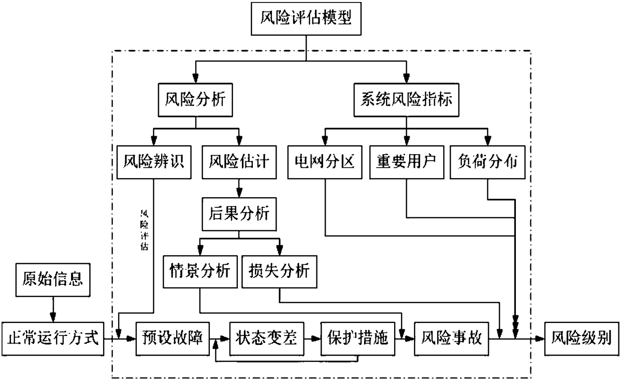 Risk assessment and assistant decision-making method and system for regional grid operation