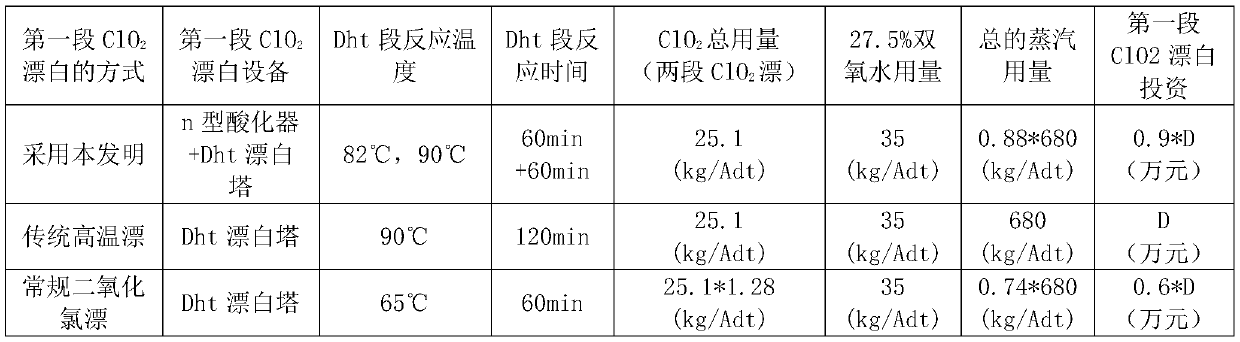 Safe, energy-saving and efficient high-temperature chlorine dioxide paper pulp bleaching method and bleaching device