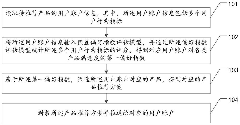 Product recommendation method and device based on big data, equipment and storage medium