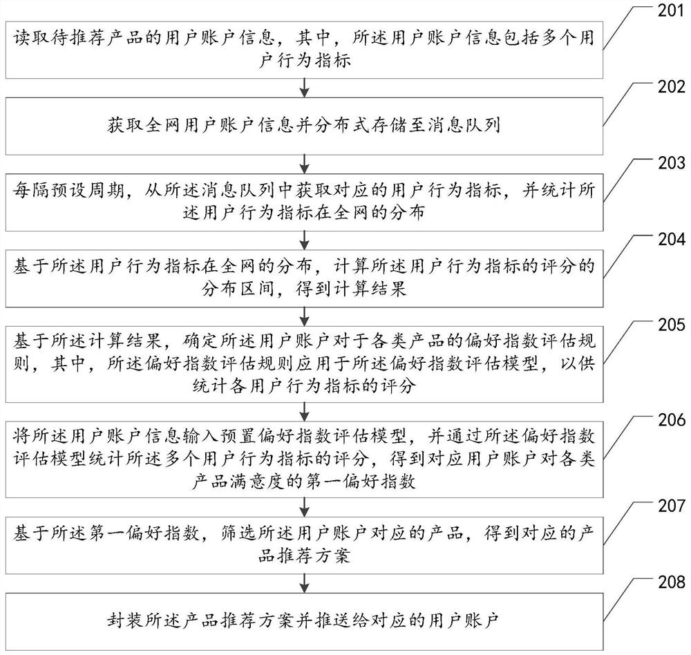 Product recommendation method and device based on big data, equipment and storage medium