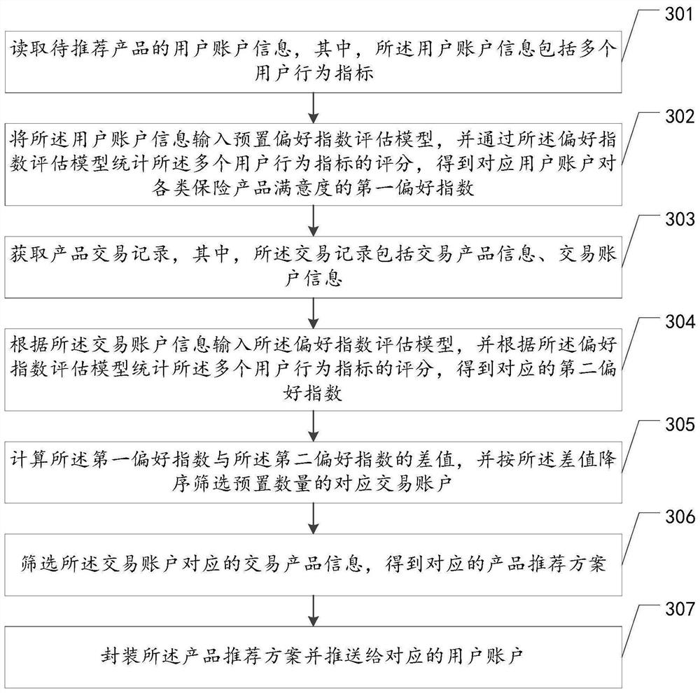 Product recommendation method and device based on big data, equipment and storage medium