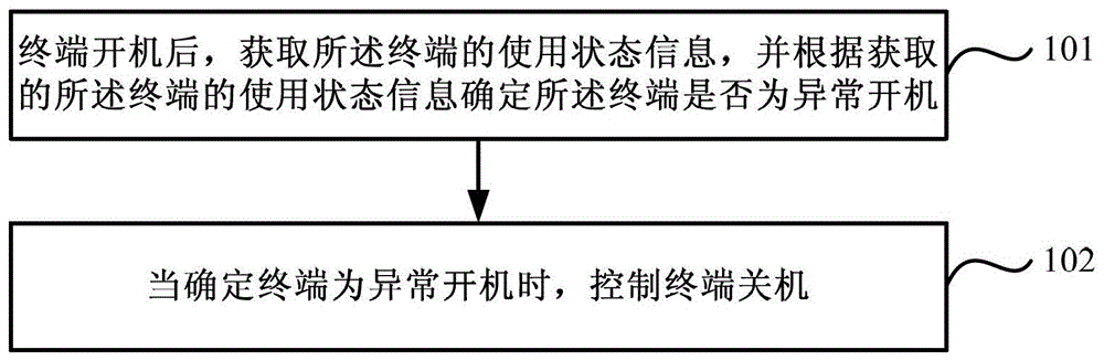 Method and device for controlling terminal shutdown