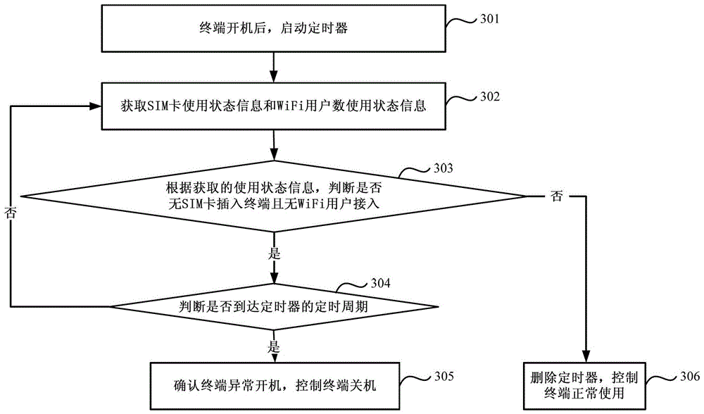 Method and device for controlling terminal shutdown