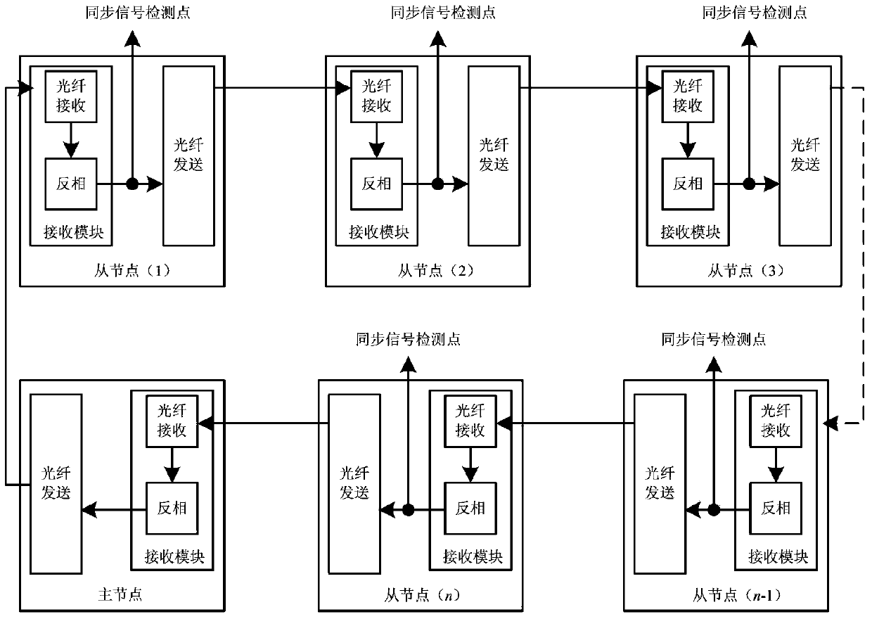 High-speed optical fiber ring network communication network control topology of large-capacity power electronic system