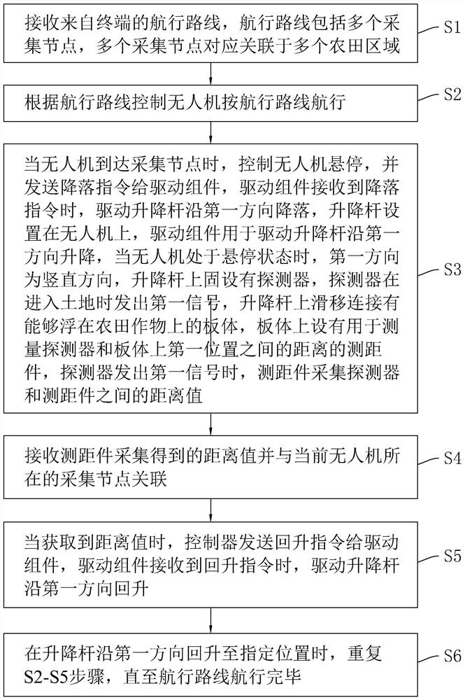 Unmanned aerial vehicle remote sensing information acquisition method and device
