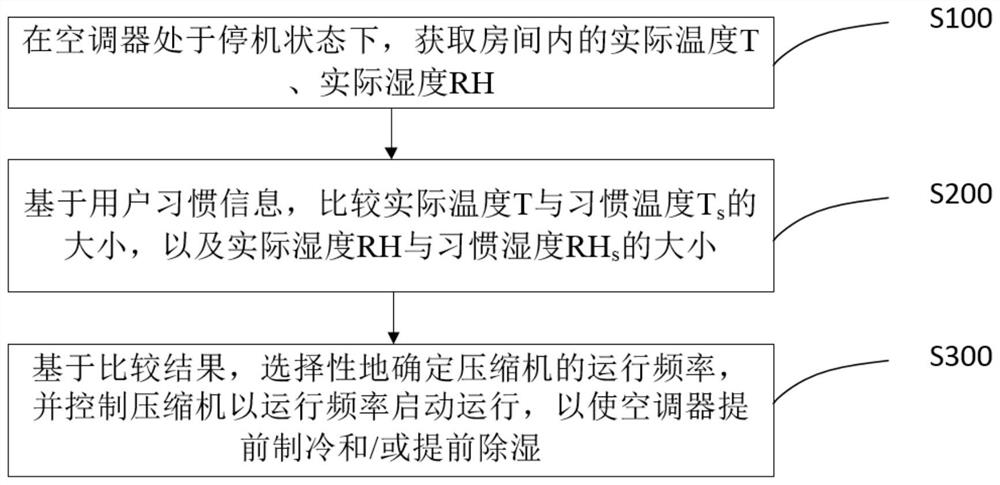 Control method for air conditioner in refrigerating working condition