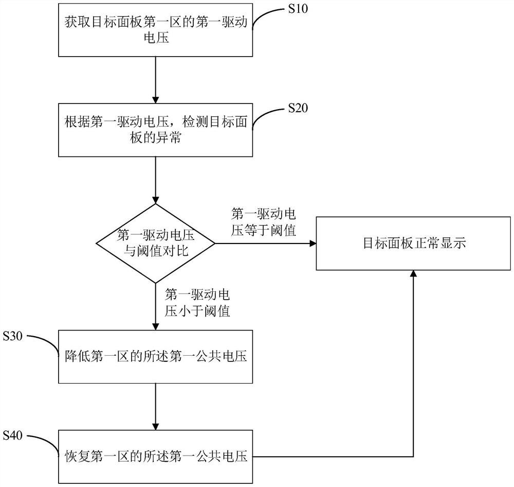 Display panel driving method and device