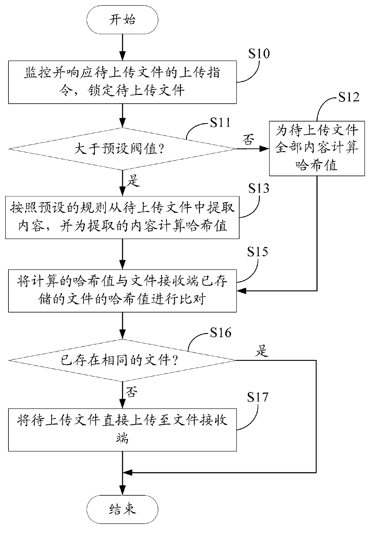 File uploading method and system