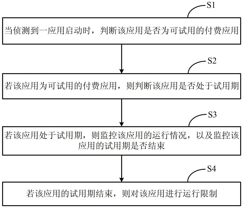 Paid application trying method and device thereof