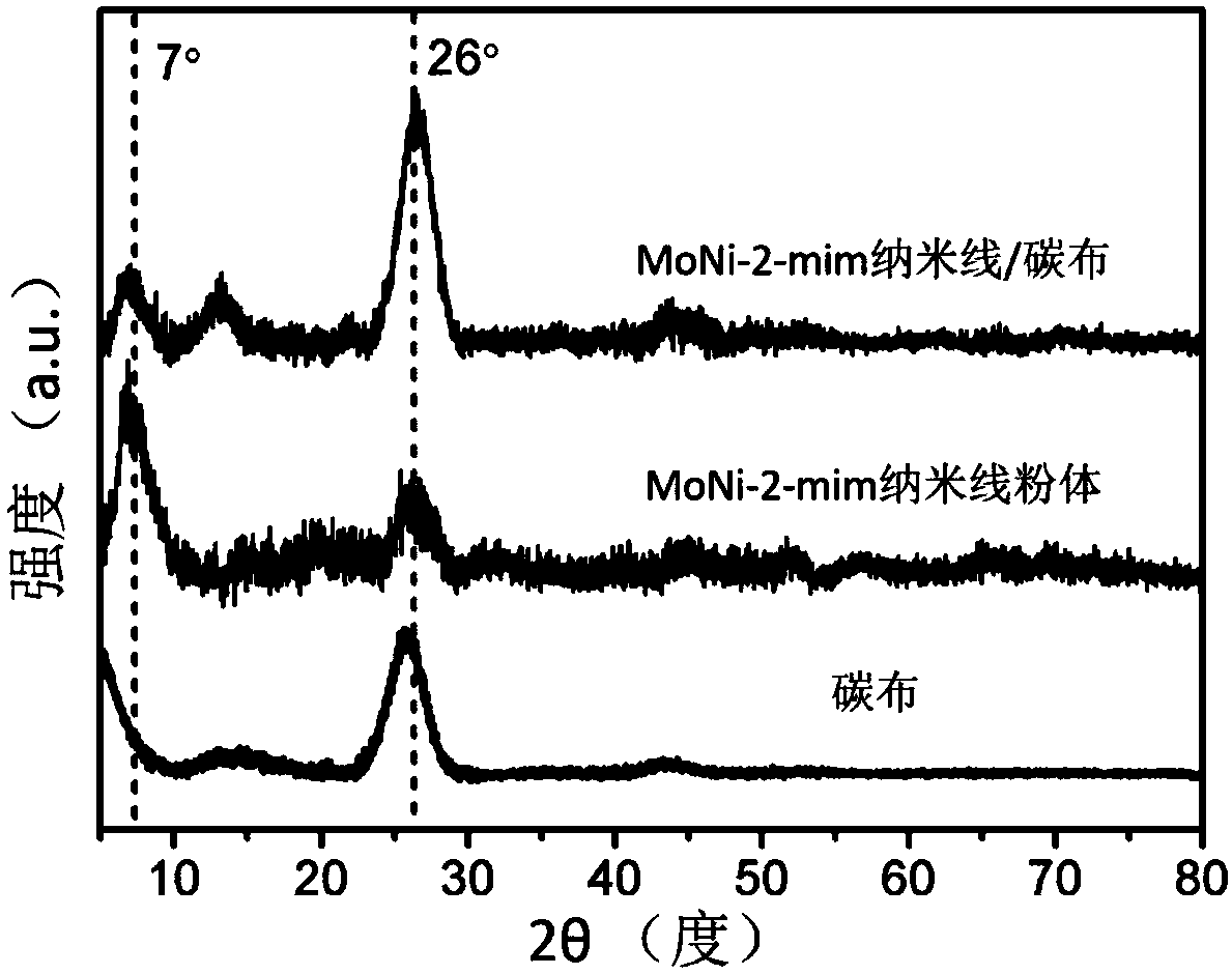 Nitrogen-doped carbon-coated Ni&MoO2 ultrafine nanowire and preparation method and application thereof