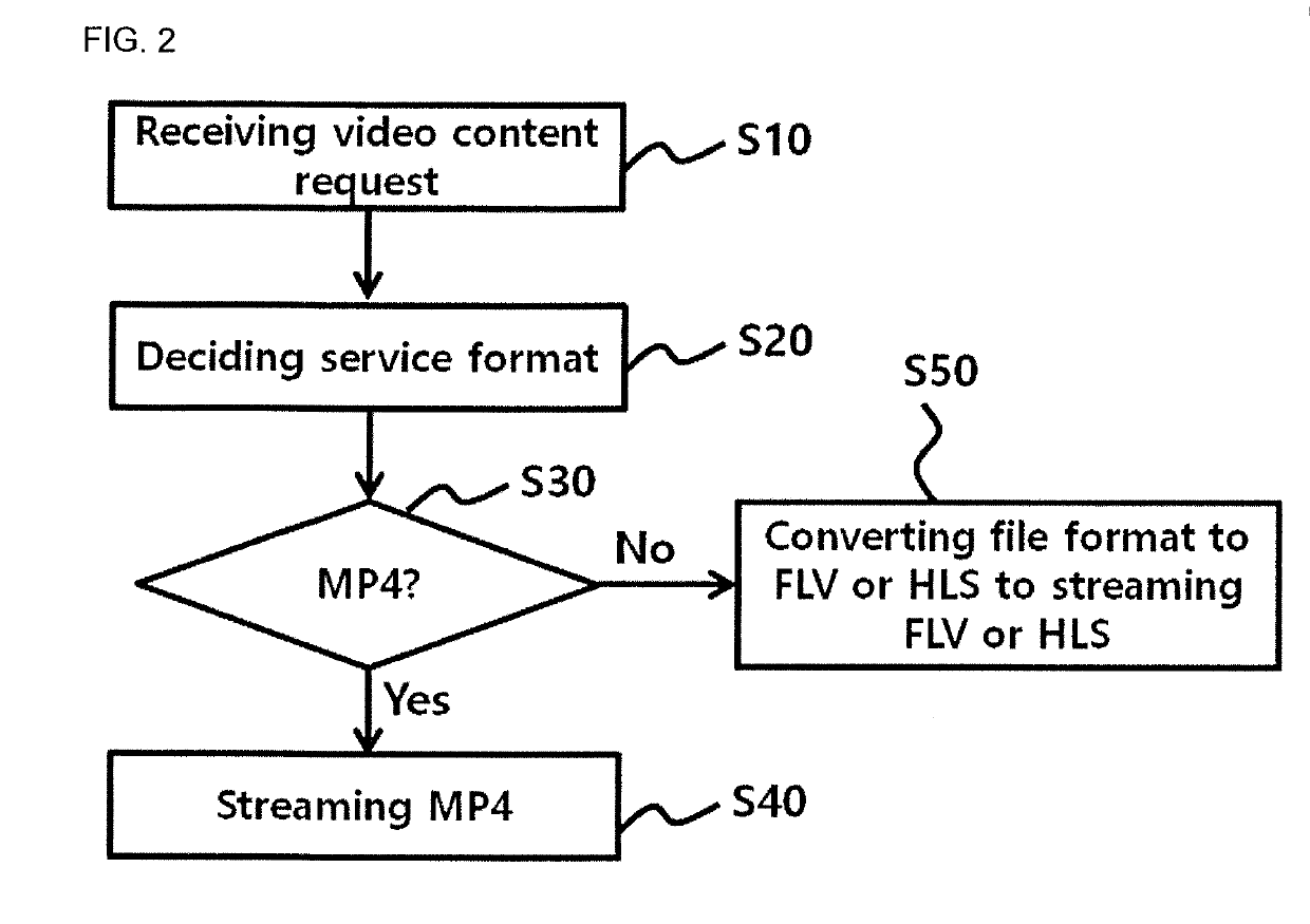 Method of real-time file format conversion streaming service