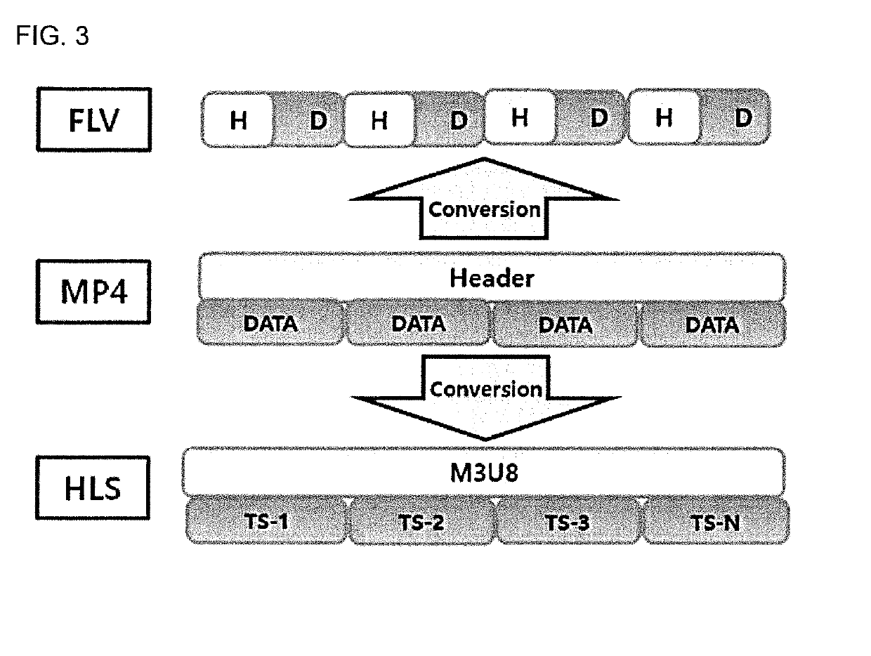 Method of real-time file format conversion streaming service