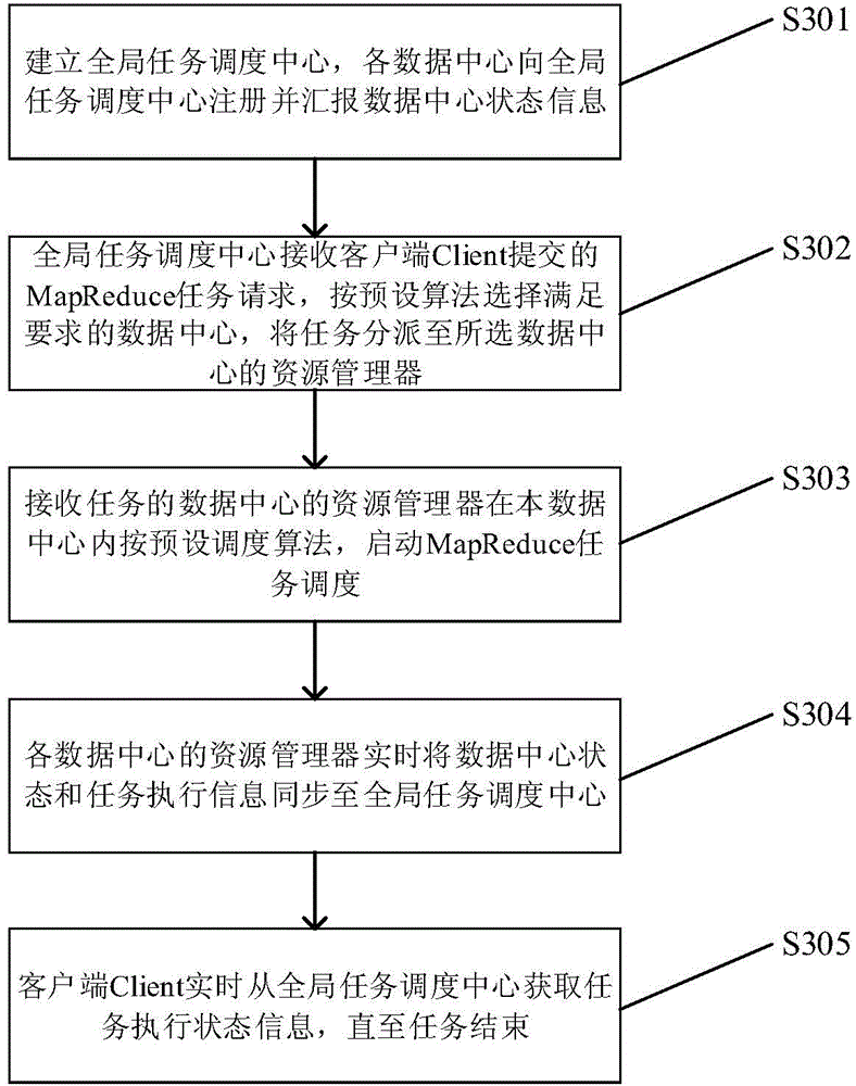 System and method for cross-data center scheduling of mapreduce tasks based on master-slave architecture
