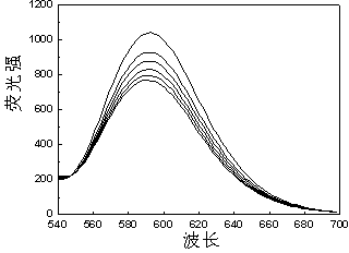 Application and method of series of organic dyestuffs in visible-light photocatalyst Ru(bpy)3Cl2 fluorescence quenching